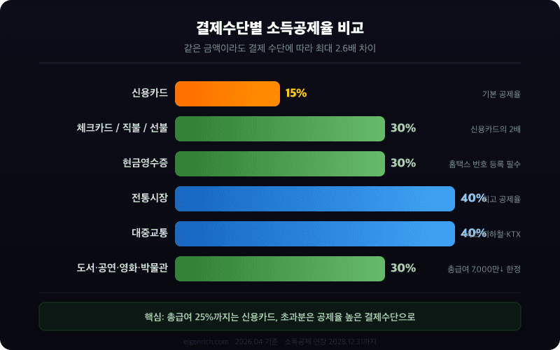 신용카드 15%