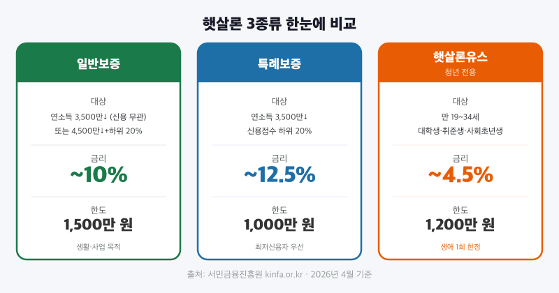 3개 상품 비교 인포그래픽