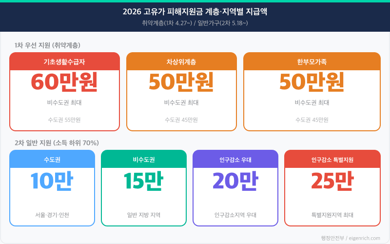 2026 고유가 피해지원금 지급액 비교: 기초수급자