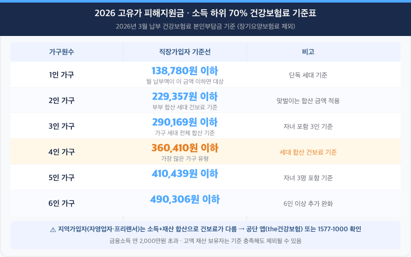 2026 고유가 피해지원금 소득 하위 70% 건강보험료 기준표 - 가구원수별 직장가입자 월 보험료 기준선