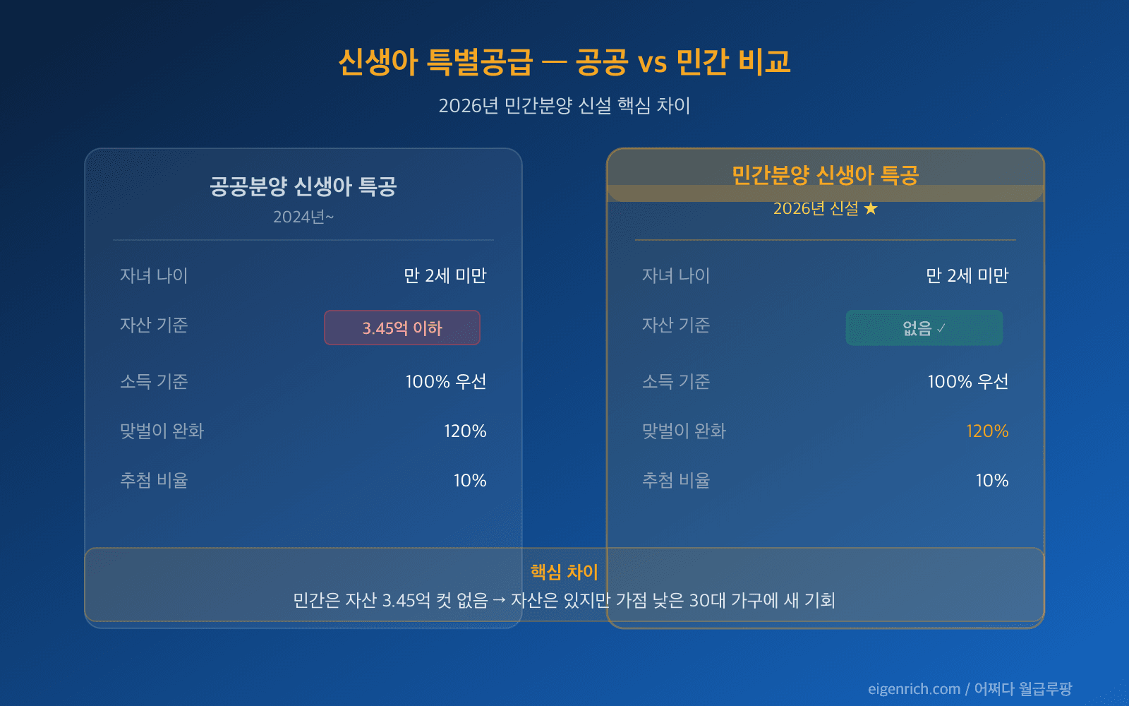 공공 vs 민간 신생아 특공 비교, 자산 기준 유무 핵심 차이