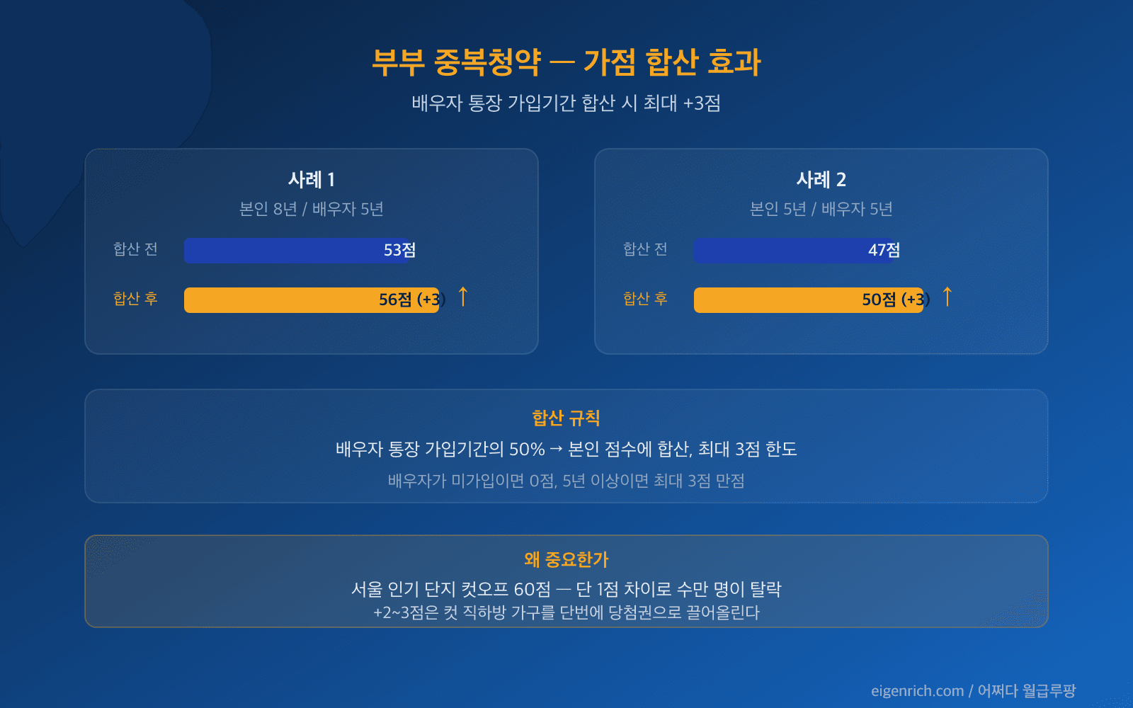 부부 중복청약 가점 합산 시뮬레이션, 최대 +3점 효과