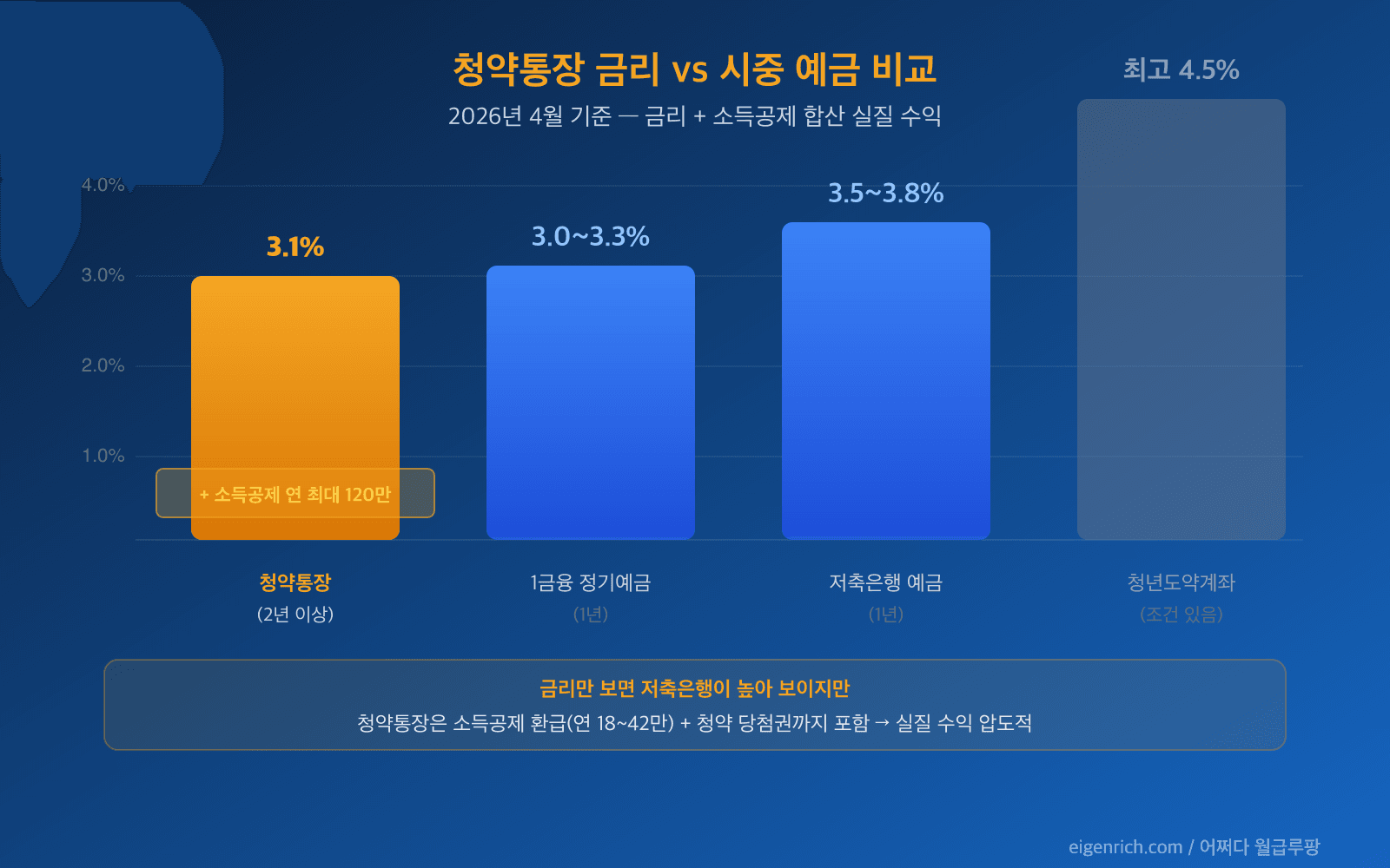 청약통장 금리 vs 시중 예금 비교, 소득공제 포함 실질 수익
