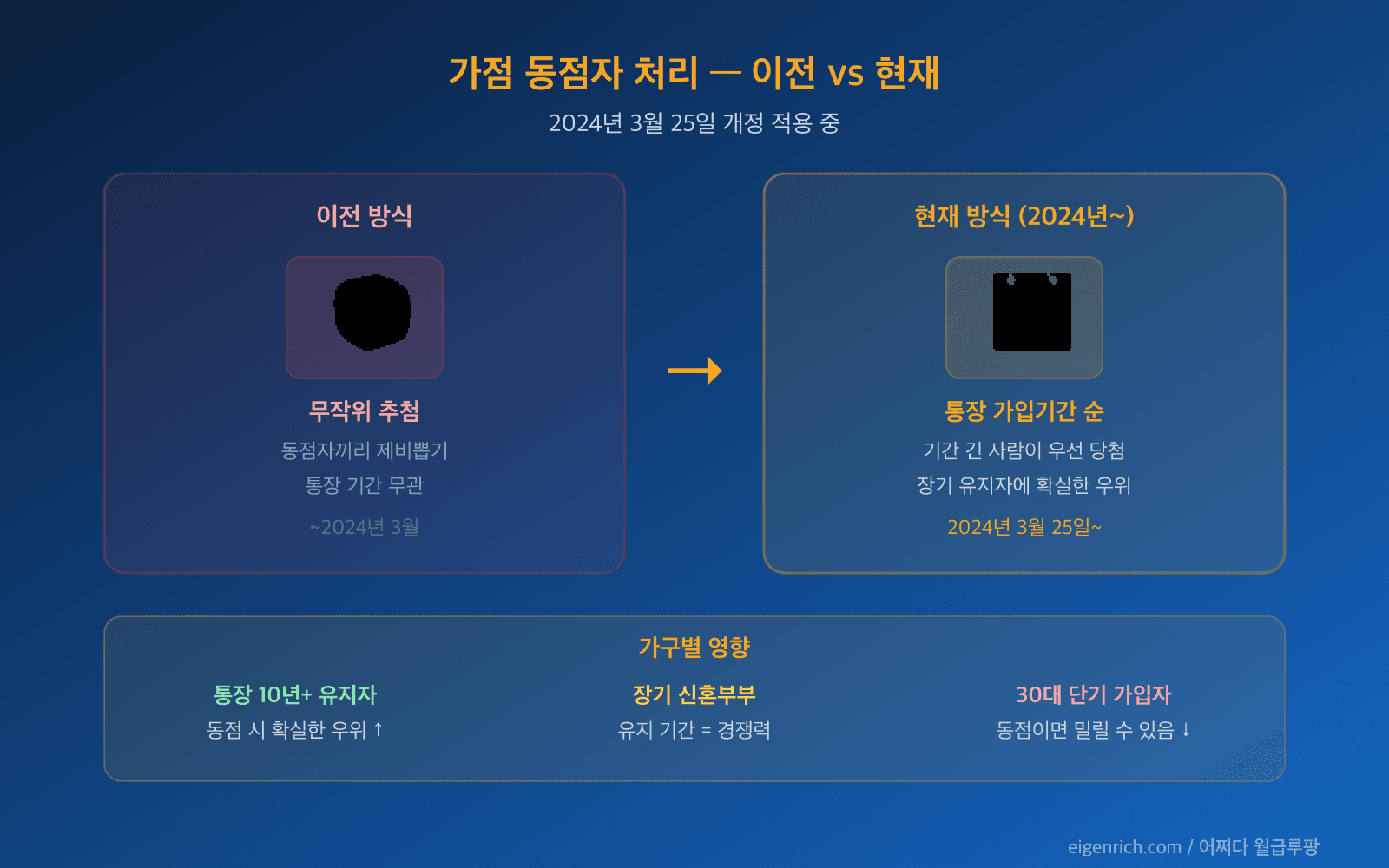가점 동점자 처리, 이전 추첨 vs 현재 통장 가입기간 순