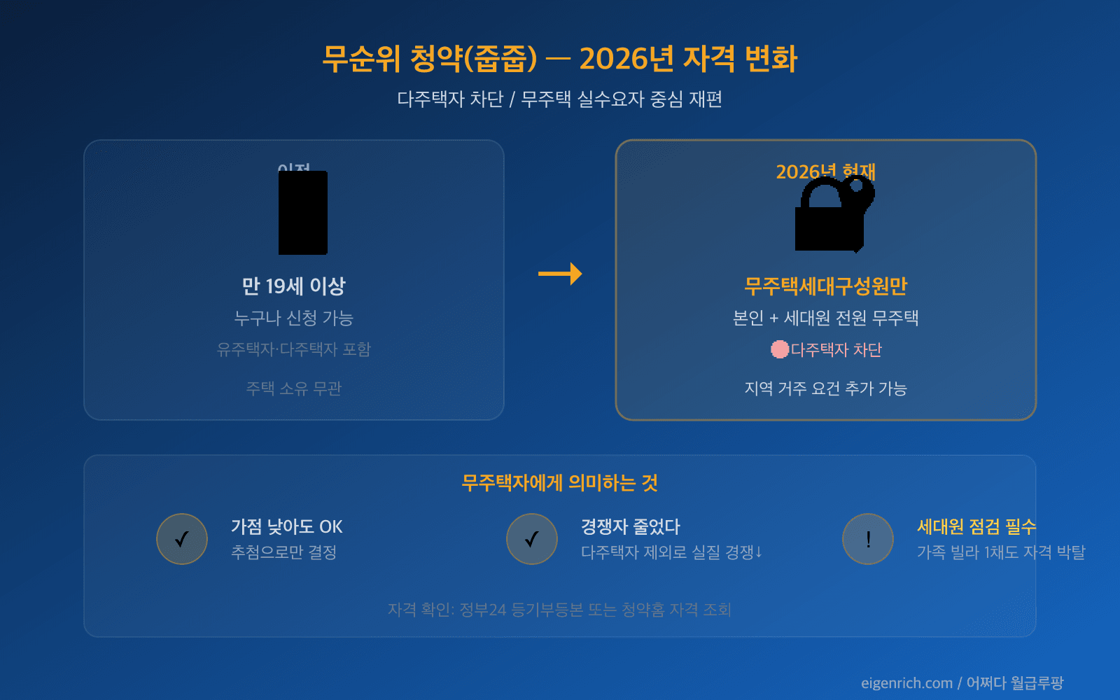 무순위 청약 자격 변화, 무주택자 한정, 다주택자 차단