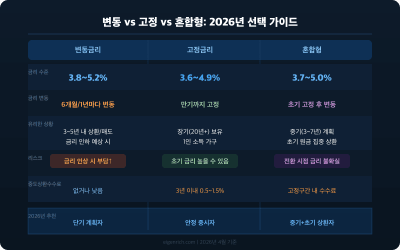 변동·고정·혼합형 금리 유형 비교표: 금리 수준