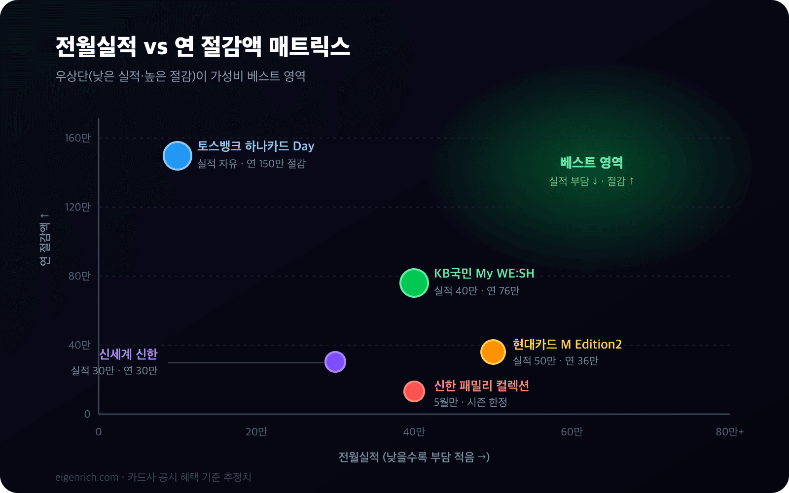 카드별 전월실적 vs 5월 절감액 매트릭스