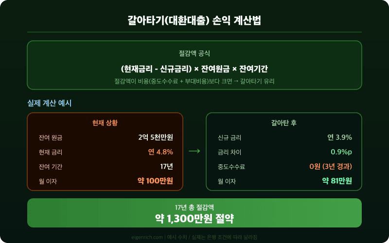 갈아타기 손익 계산 예시: 현재 금리 4