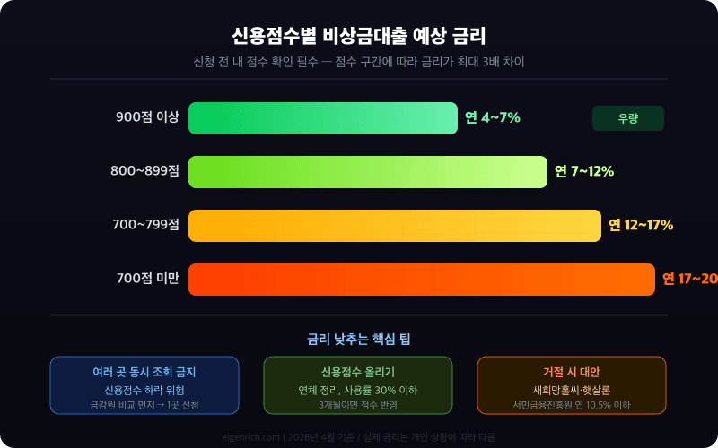 신용점수별 비상금대출 예상 금리 차트: 900점↑