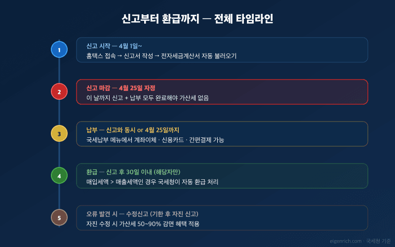 홈택스 신고 5단계 순서도
