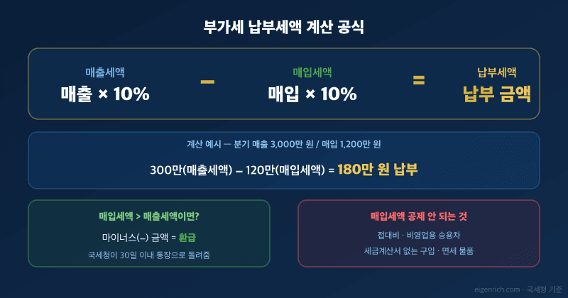 일반과세자/간이과세자 판단 플로우차트