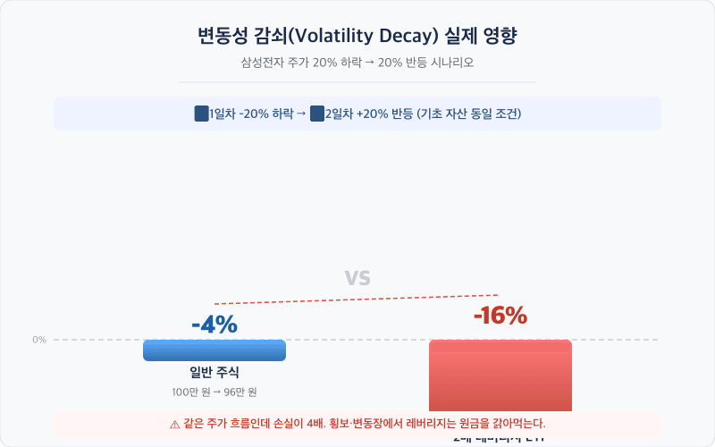 변동성 감쇠 비교 차트: 일반 주식 -4% vs 2배 ETF -16%