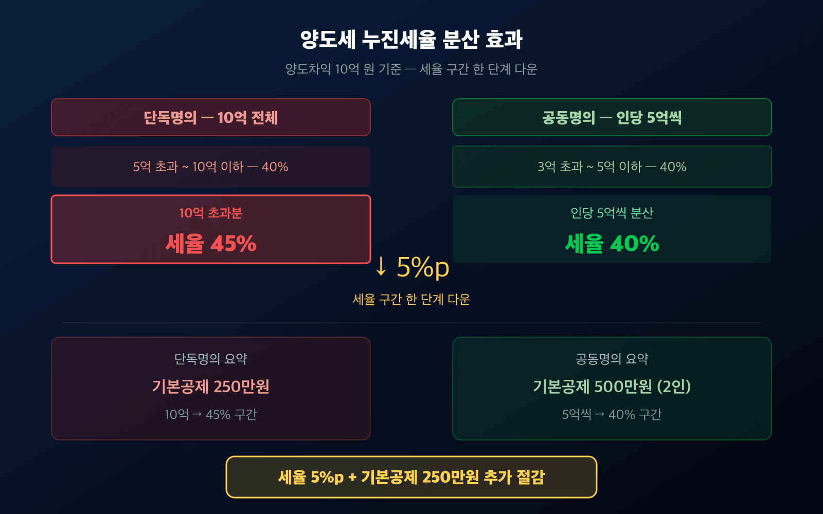 양도차익 10억 사례
