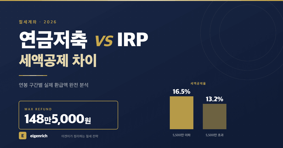 연금저축 vs IRP 세액공제 차이, 연봉 5,500만 직장인 시뮬