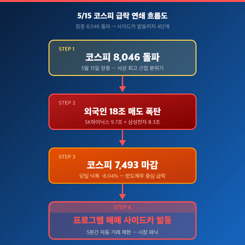 5월 15일 코스피 8046 돌파 후 7493 마감 -6