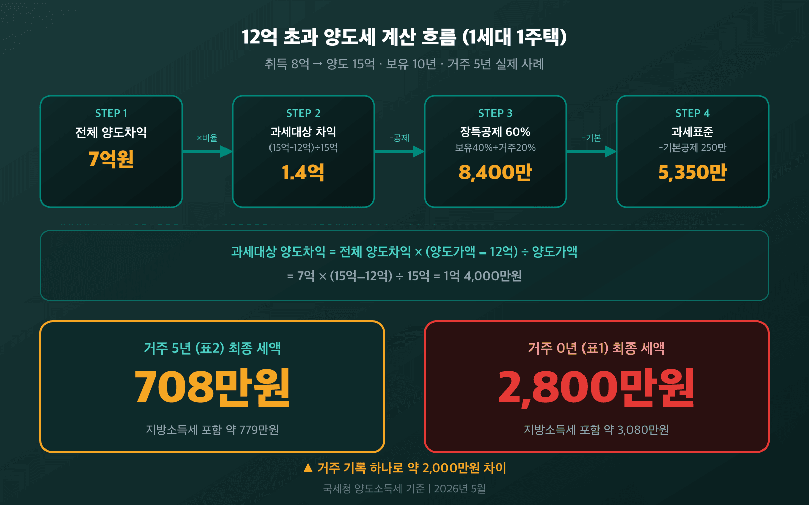1세대 1주택 비과세 12억 초과분 양도세 계산 흐름도