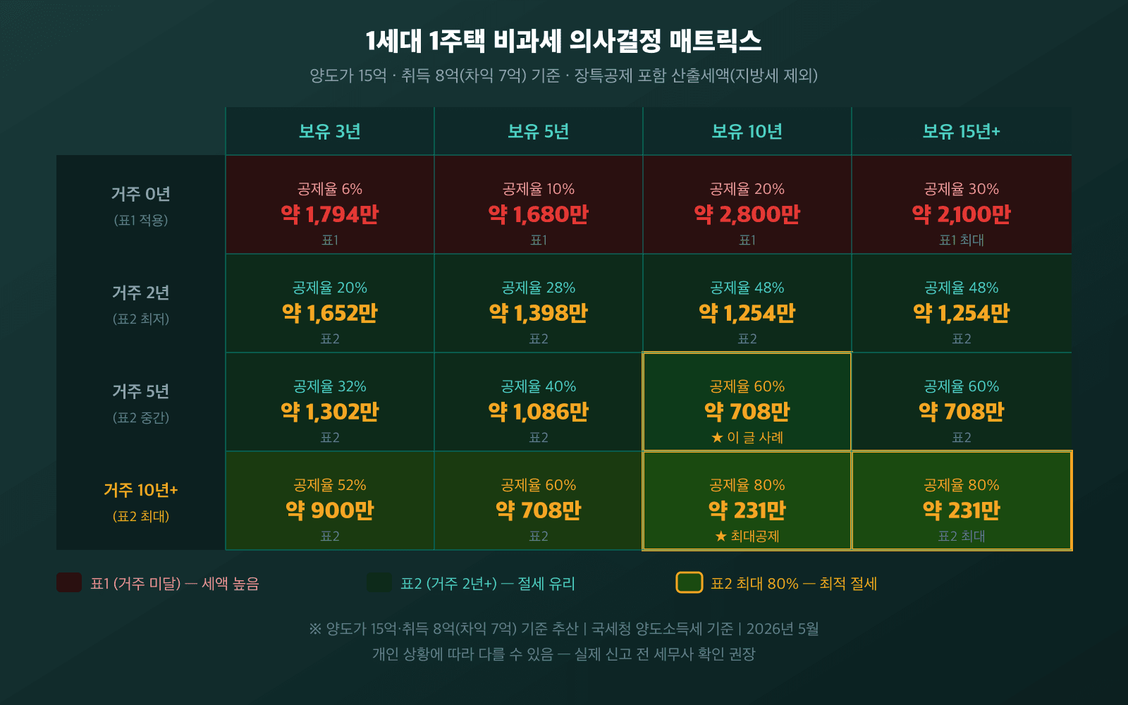 1세대 1주택 비과세 의사결정 매트릭스