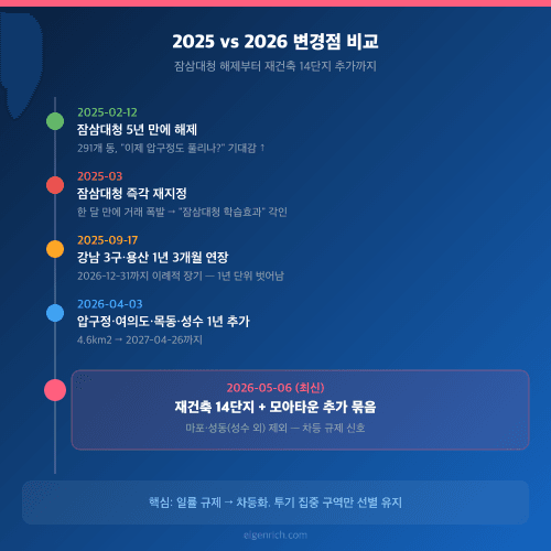 2025-02 vs 2026-05 변경점 비교 타임라인