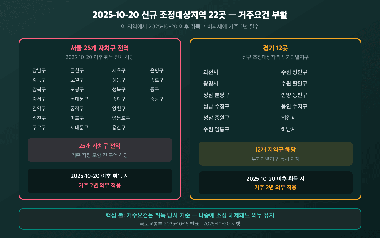 서울 25구 전역 + 경기 12곳 핫핑크 강조