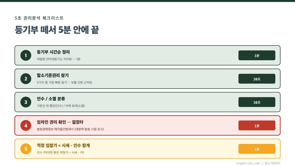 말소기준권리 권리분석 5단계 절차 체크리스트