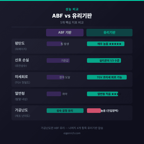 ABF vs 유리기판 5개 성능 지표 막대 비교