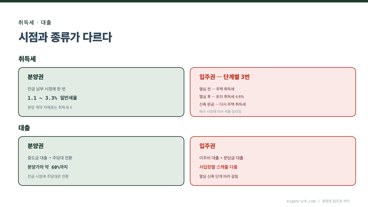 분양권 입주권 차이 취득세·대출 시점 비교