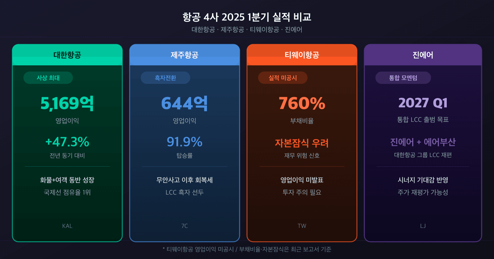 항공 4사 1분기 비교 카드 4장