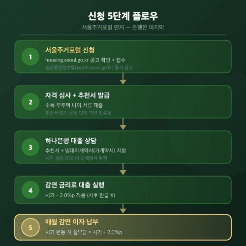 서울 청년 임차보증금 신청 5단계 플로우