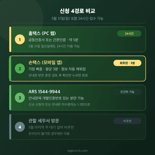 신청 4경로 비교 인포그래픽