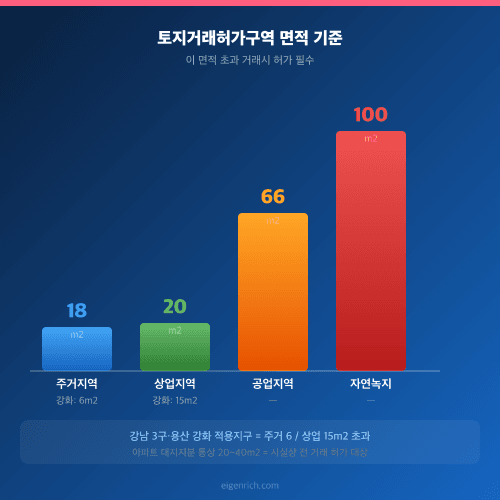 다크 그라디언트 + 강화 기준 6/15㎡ 보조 표시