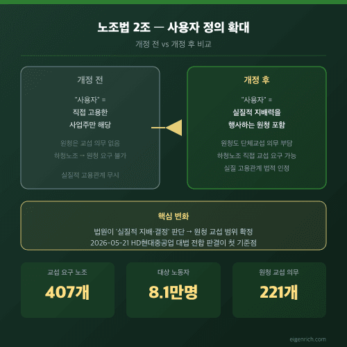 노조법 2조 개정 전후 비교 도식