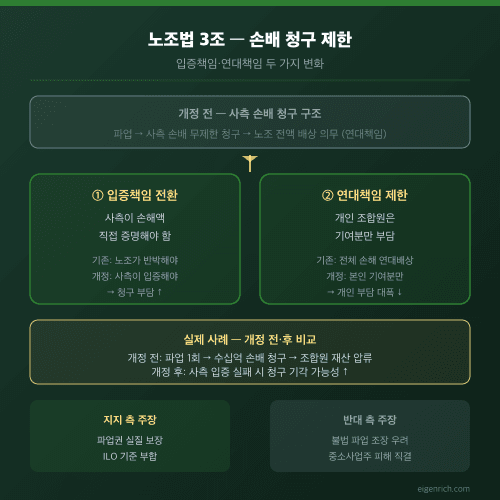 노조법 3조 손배 개별산정 의무화