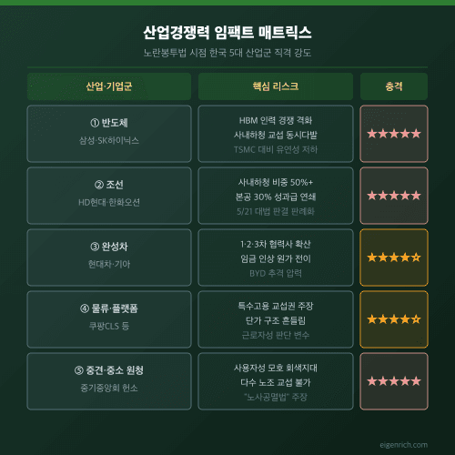 노란봉투법 산업경쟁력 임팩트 매트릭스