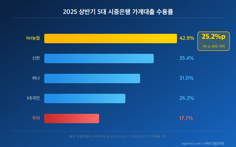 2025년 상반기 5대 시중은행 가계대출 금리인하요구권 수용률 막대그래프