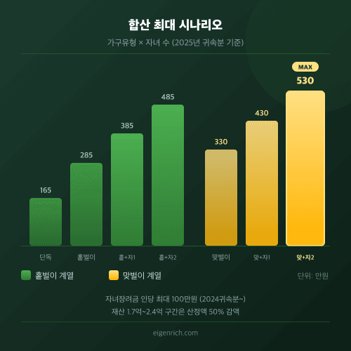 합산 시나리오 매트릭스