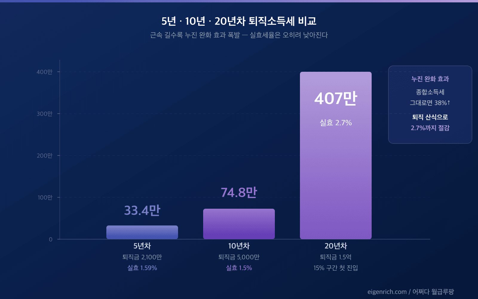 퇴직소득세 계산 5/10/20년차 비교 막대 차트. X축 5년/10년/20년, Y축 세금. 막대 위 큰 라벨 33.4만/74.8만/407만. 막대 아래 실효세율 1.59%/1.5%/2.7% 작은 라벨. 우측에 