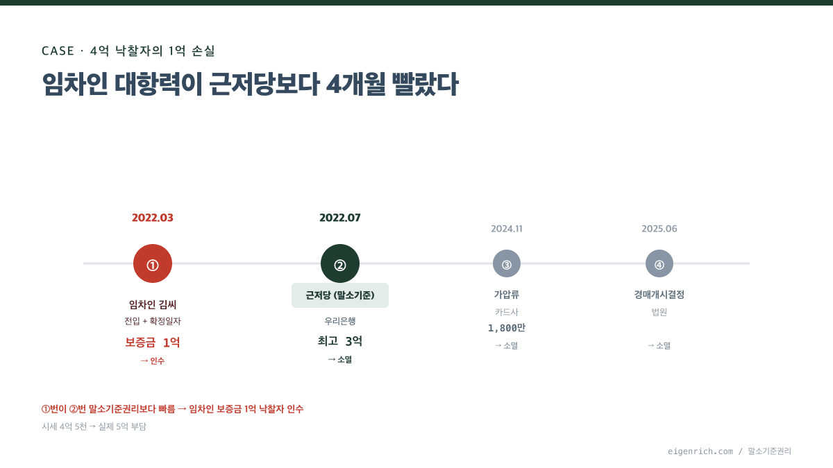 말소기준권리 사례 임차인 대항력 vs 근저당 시간순 비교 다이어그램