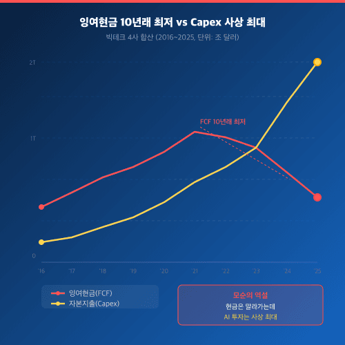 빅테크 4사 잉여현금 10년래 최저 라인차트와 자본지출 사상 최대 모순