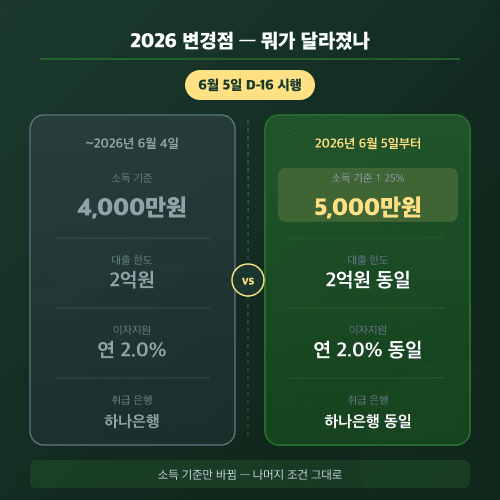 서울 청년 임차보증금 2025 vs 2026 변경 카드