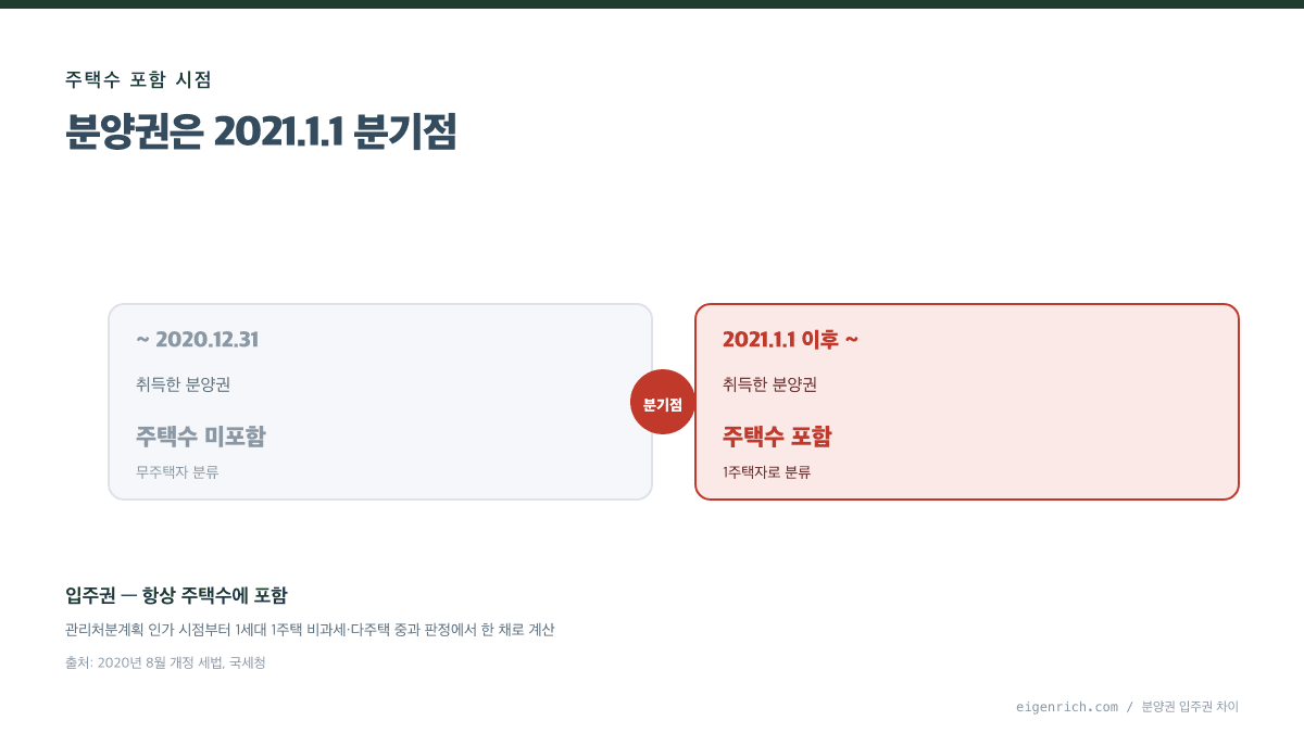 분양권 입주권 차이 2021년 1월 1일 분기점 주택수 포함