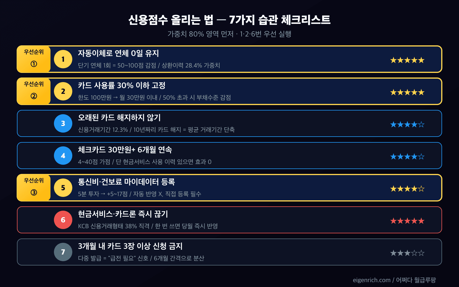 신용점수 올리는 법 7가지 습관 체크리스트 카드