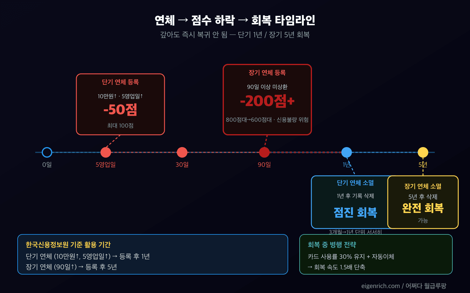 연체 회복 타임라인 가로 막대