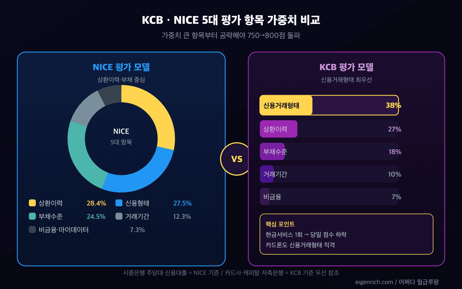 NICE 5대 평가 항목 가중치 도넛 차트와 KCB 비교 카드