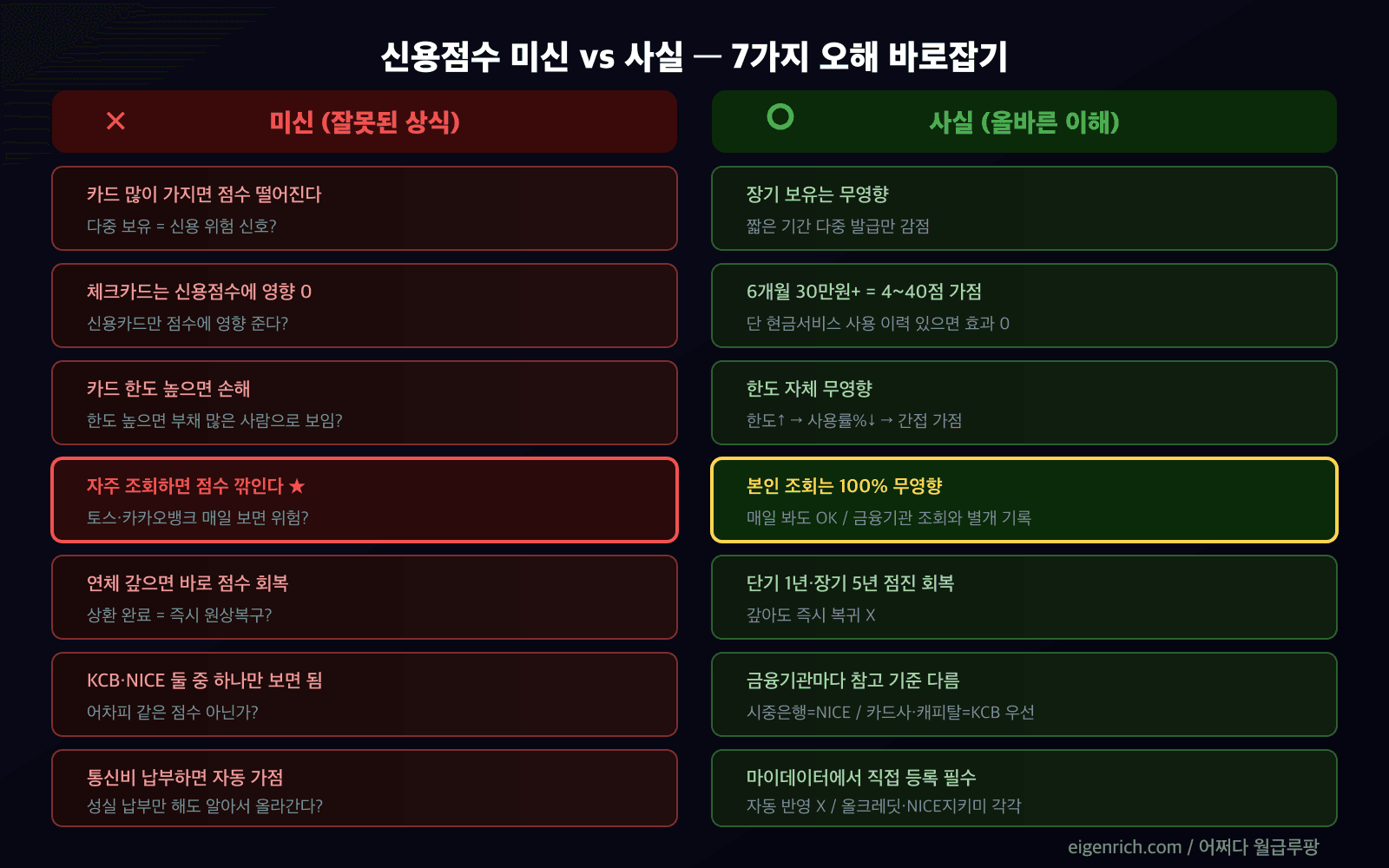 미신 vs 사실 7쌍 좌우 대비 카드