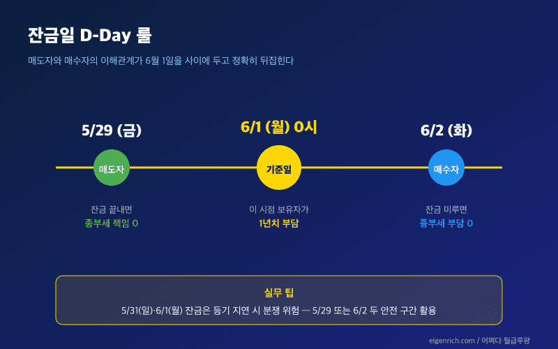 종부세 기준일 D-Day 룰 타임라인: 5월 29일 매도자 안전 잔금일