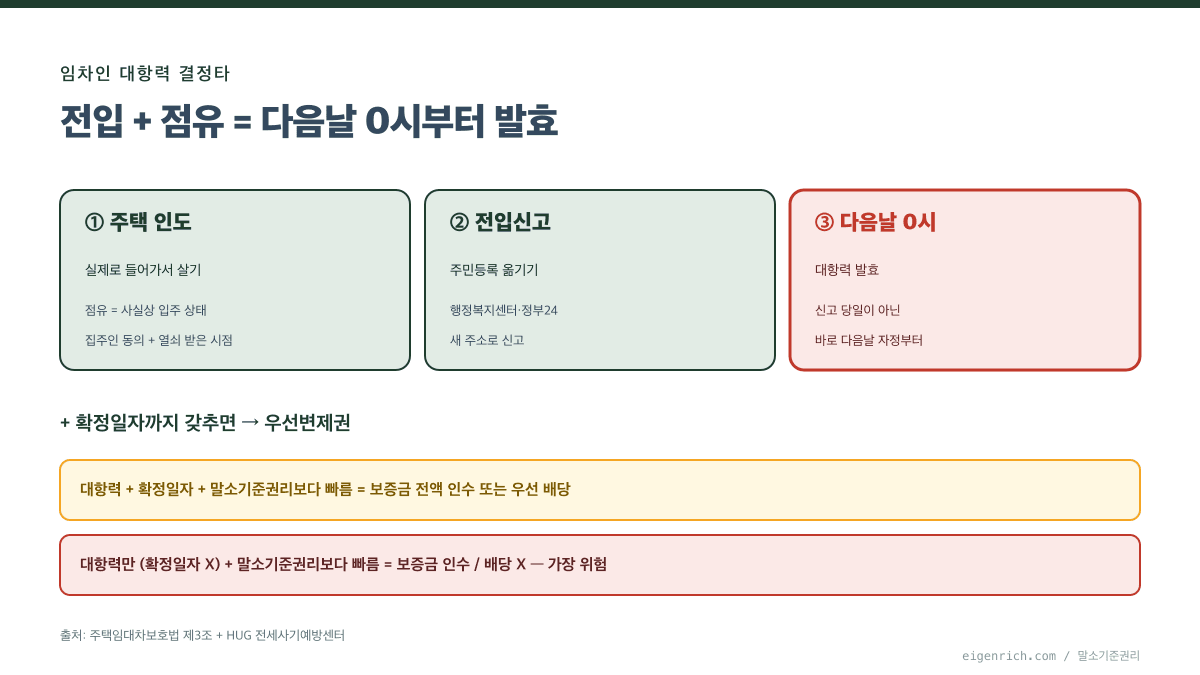 말소기준권리 분석 시 임차인 대항력 다음날 0시 발효 타임라인