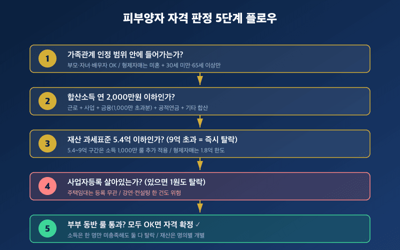 피부양자 자격 판정 플로우차트: 가족관계→소득 2
