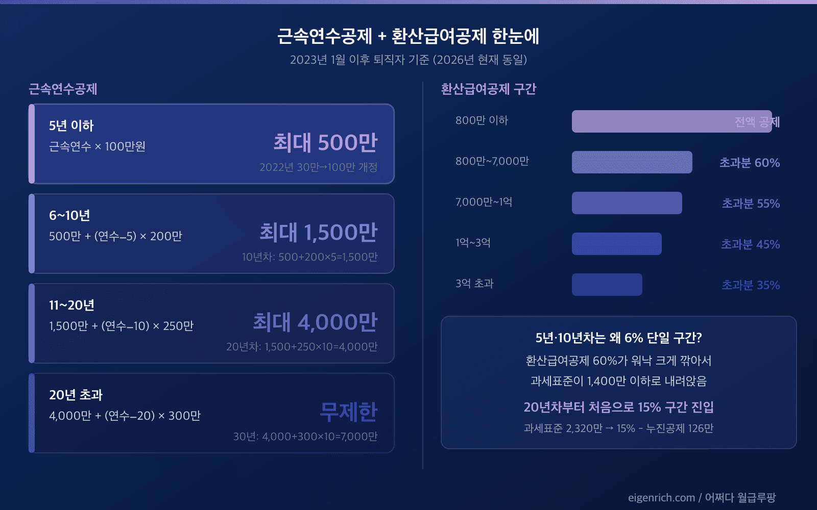 퇴직소득세 계산 근속연수공제 4단 컬러 카드. 5년이하/6-10년/11-20년/20년초과 각각 다른 색상, 공제액 큰 폰트. 우측에 환산급여공제 5구간 막대 그래프(800/7000/1억/3억 경계선).