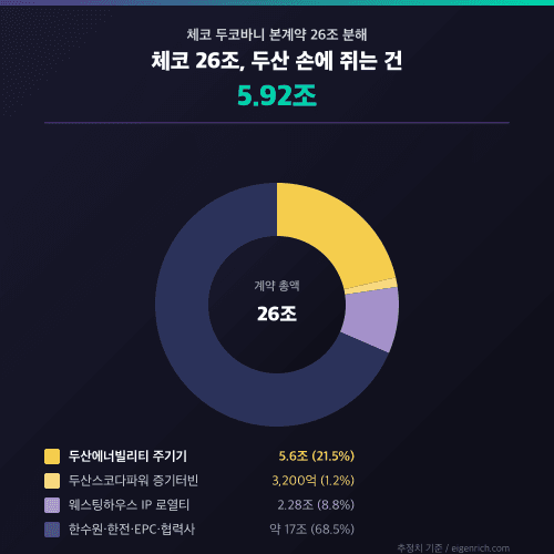 두산에너빌리티 체코 26조 분해 도넛