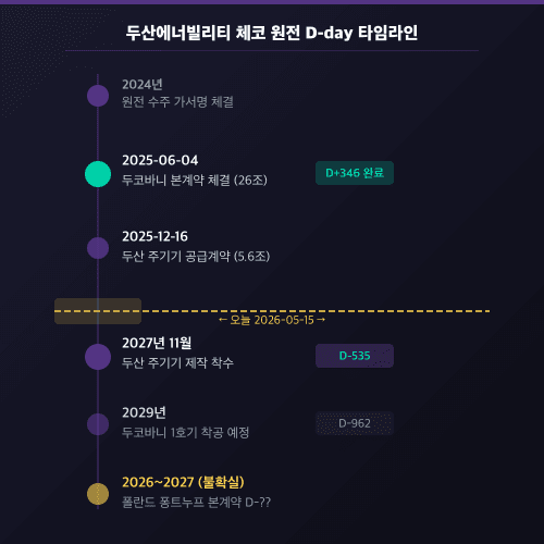 두산에너빌리티 체코 D-day 타임라인